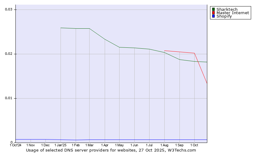 Historical trends in the usage of Sharktech vs. Master Internet vs. Shopify
