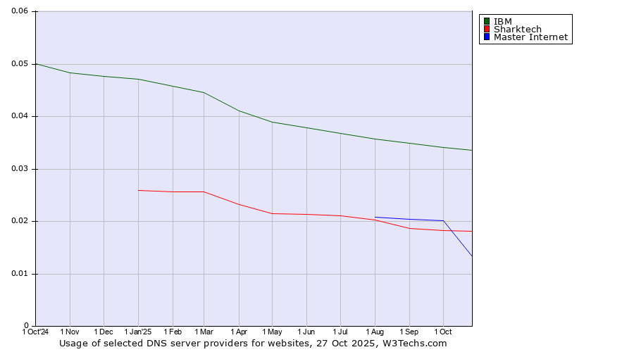 Historical trends in the usage of IBM vs. Sharktech vs. Master Internet