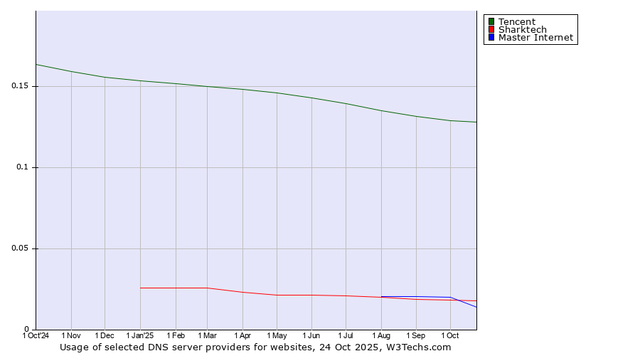Historical trends in the usage of Tencent vs. Master Internet vs. Sharktech