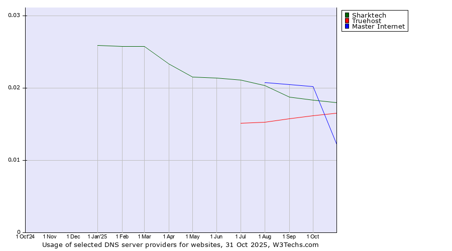 Historical trends in the usage of Sharktech vs. Truehost vs. Master Internet