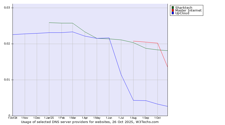 Historical trends in the usage of Sharktech vs. Master Internet vs. UpCloud