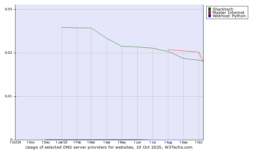 Historical trends in the usage of Sharktech vs. Master Internet vs. Webhost Python