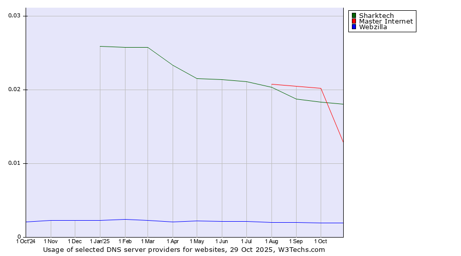 Historical trends in the usage of Sharktech vs. Master Internet vs. Webzilla