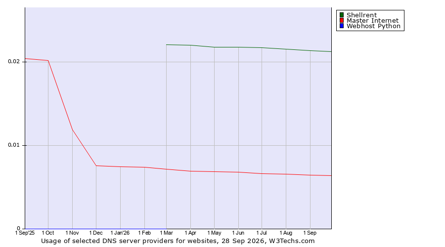 Historical trends in the usage of Shellrent vs. Master Internet vs. Webhost Python