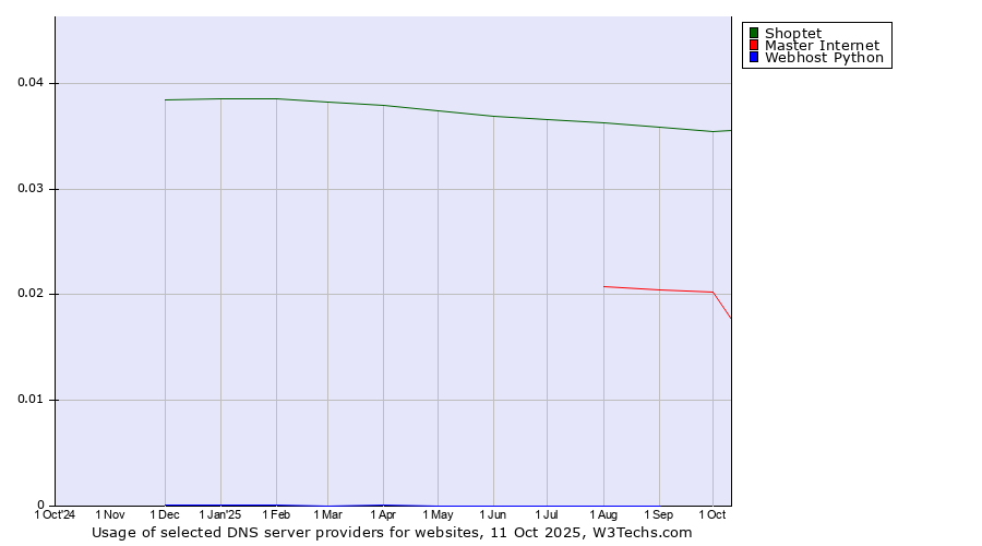 Historical trends in the usage of Shoptet vs. Master Internet vs. Webhost Python