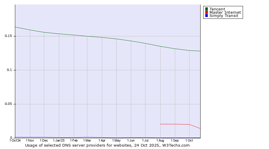 Historical trends in the usage of Tencent vs. Master Internet vs. Simply Transit