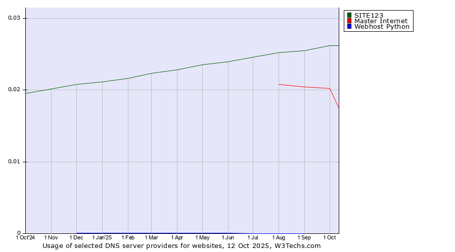 Historical trends in the usage of SITE123 vs. Master Internet vs. Webhost Python