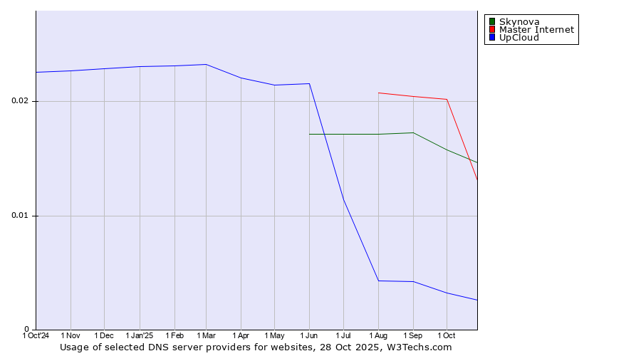 Historical trends in the usage of Master Internet vs. Skynova vs. UpCloud