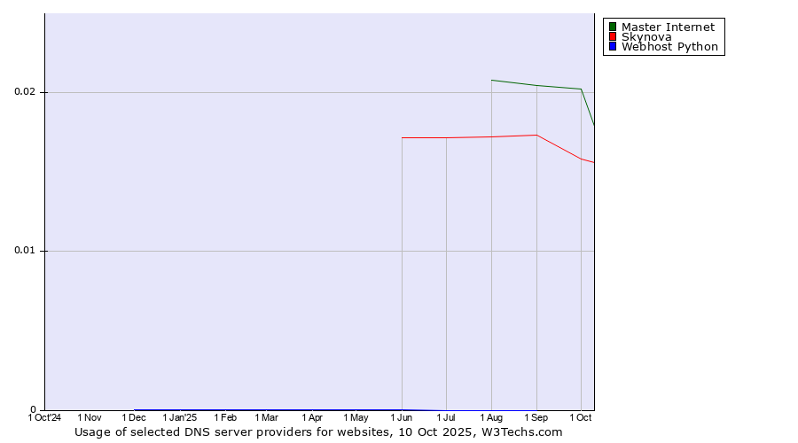 Historical trends in the usage of Master Internet vs. Skynova vs. Webhost Python