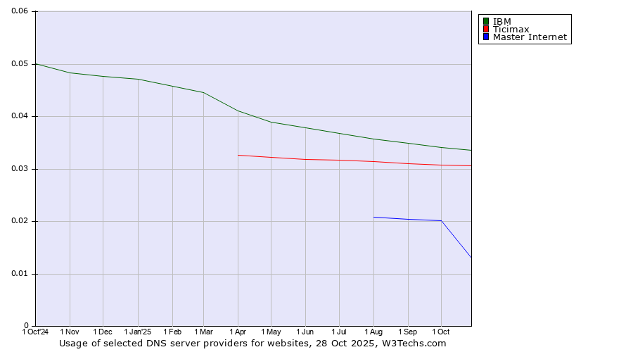 Historical trends in the usage of IBM vs. Ticimax vs. Master Internet