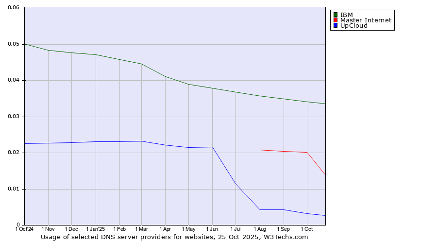 Historical trends in the usage of IBM vs. Master Internet vs. UpCloud