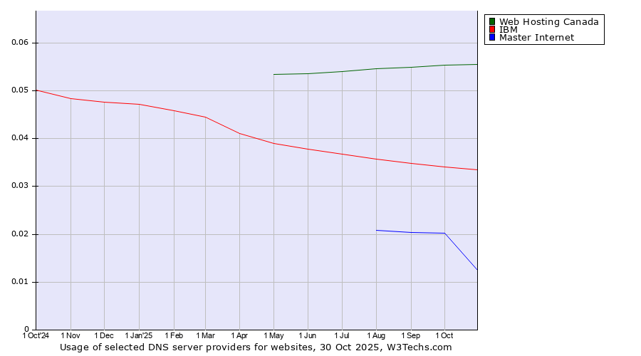 Historical trends in the usage of Web Hosting Canada vs. IBM vs. Master Internet