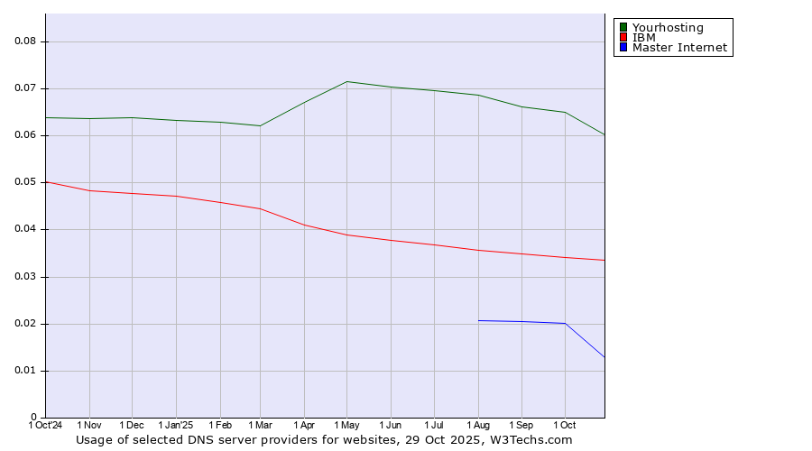 Historical trends in the usage of Yourhosting vs. IBM vs. Master Internet