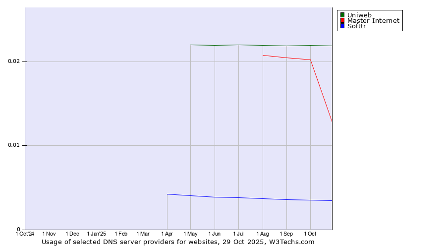 Historical trends in the usage of Uniweb vs. Master Internet vs. Softtr