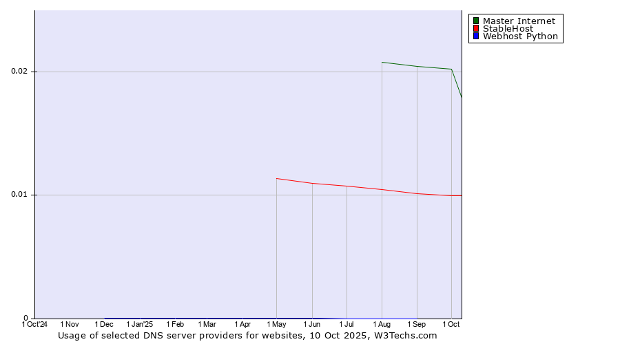 Historical trends in the usage of Master Internet vs. StableHost vs. Webhost Python