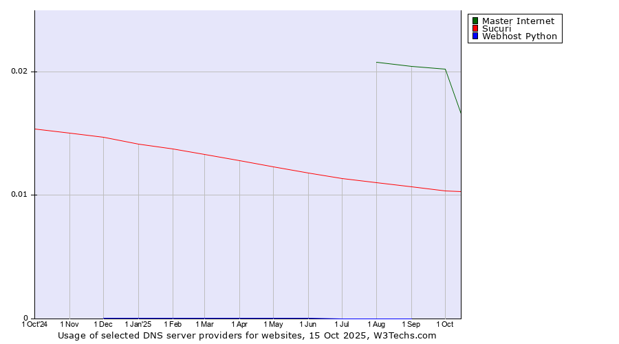 Historical trends in the usage of Master Internet vs. Sucuri vs. Webhost Python