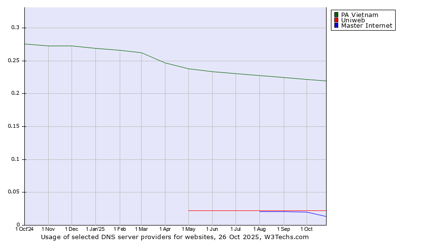 Historical trends in the usage of PA Vietnam vs. Uniweb vs. Master Internet