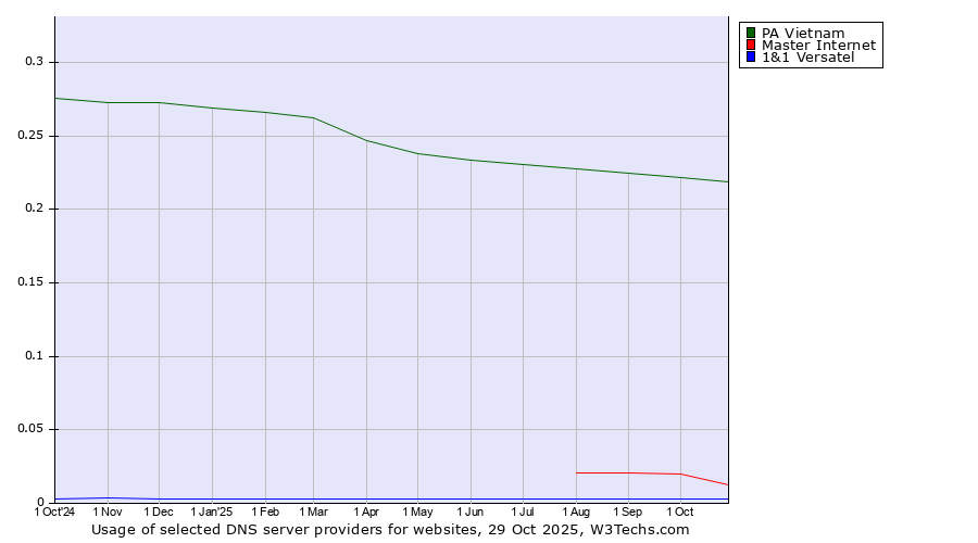 Historical trends in the usage of PA Vietnam vs. Master Internet vs. 1&1 Versatel