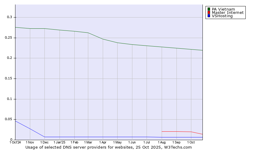 Historical trends in the usage of PA Vietnam vs. Master Internet vs. VSHosting