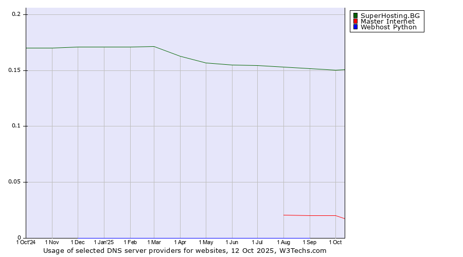Historical trends in the usage of SuperHosting.BG vs. Master Internet vs. Webhost Python