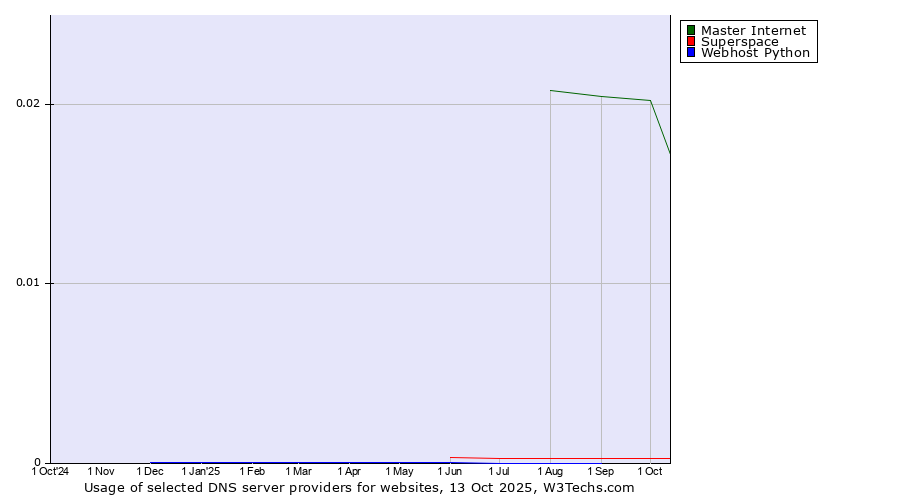Historical trends in the usage of Master Internet vs. Superspace vs. Webhost Python