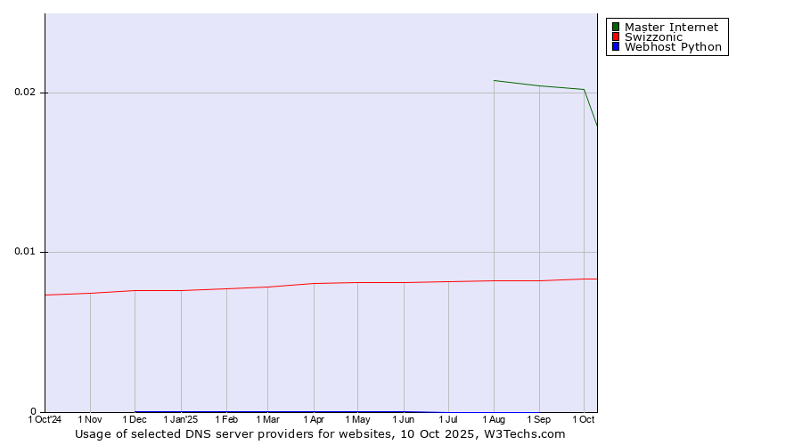 Historical trends in the usage of Master Internet vs. Swizzonic vs. Webhost Python