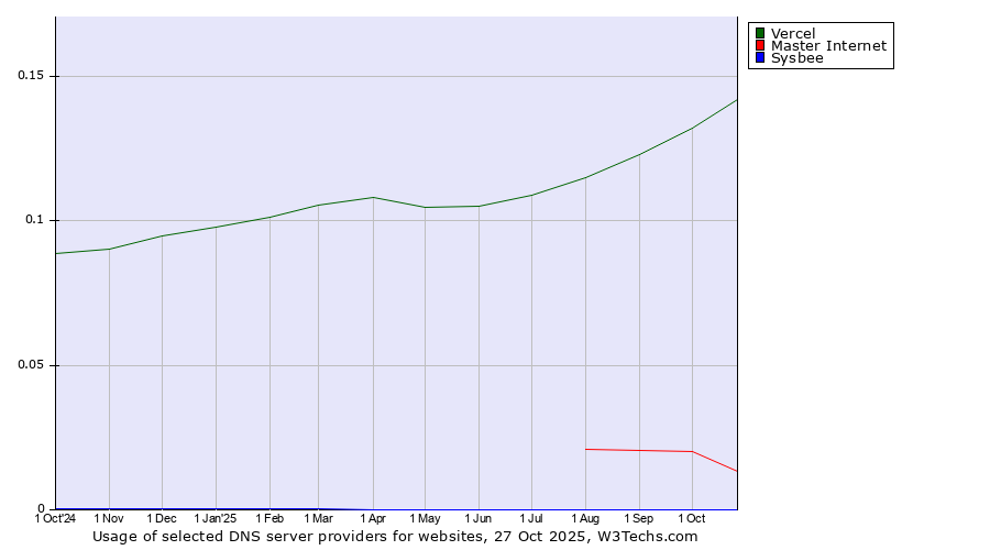 Historical trends in the usage of Vercel vs. Master Internet vs. Sysbee
