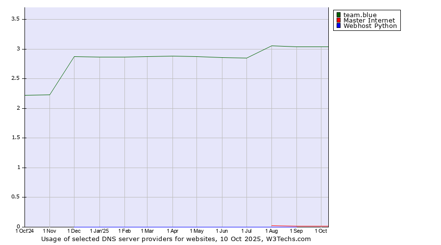 Historical trends in the usage of team.blue vs. Master Internet vs. Webhost Python