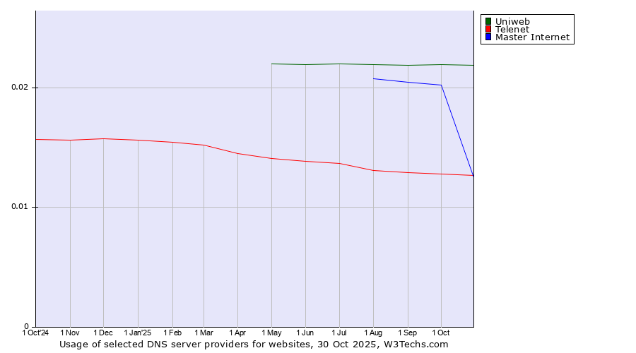 Historical trends in the usage of Uniweb vs. Master Internet vs. Telenet