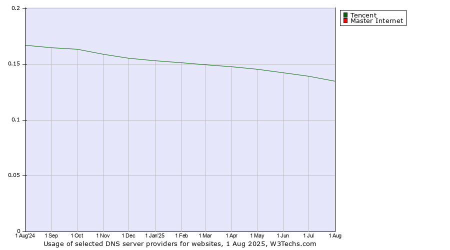 Historical trends in the usage of Tencent vs. Master Internet