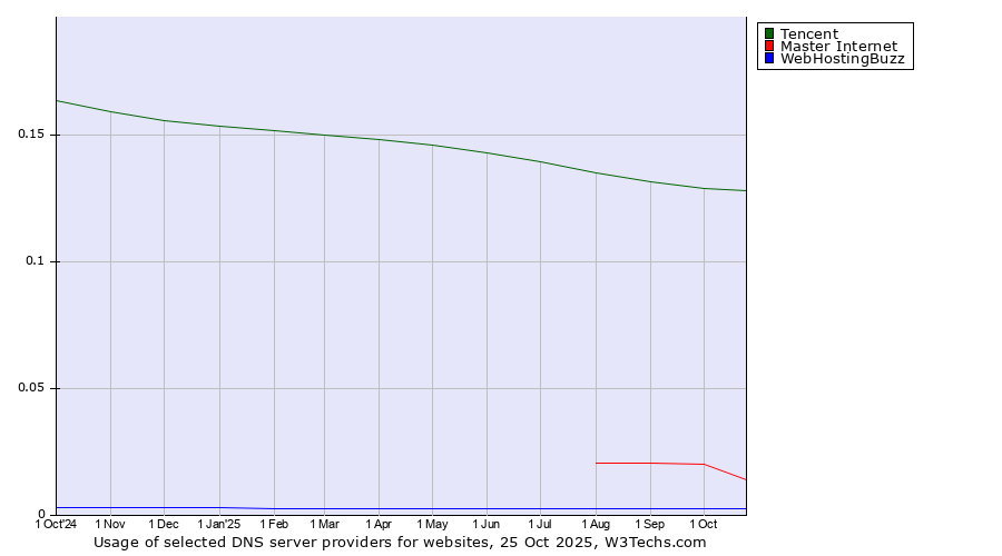 Historical trends in the usage of Tencent vs. Master Internet vs. WebHostingBuzz