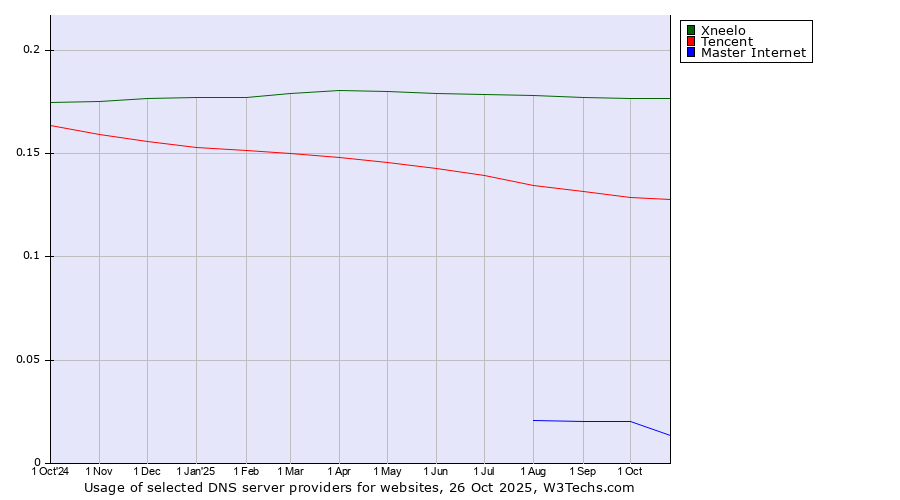 Historical trends in the usage of Xneelo vs. Tencent vs. Master Internet