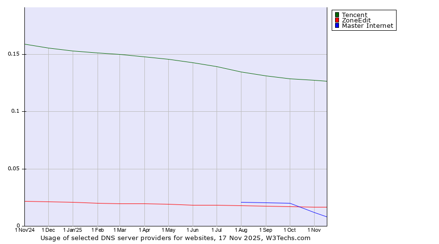 Historical trends in the usage of Tencent vs. ZoneEdit vs. Master Internet