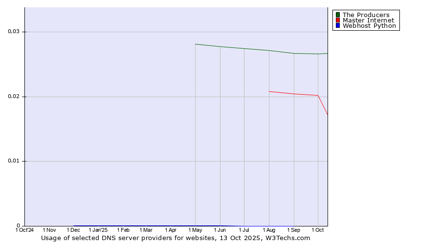 Historical trends in the usage of The Producers vs. Master Internet vs. Webhost Python