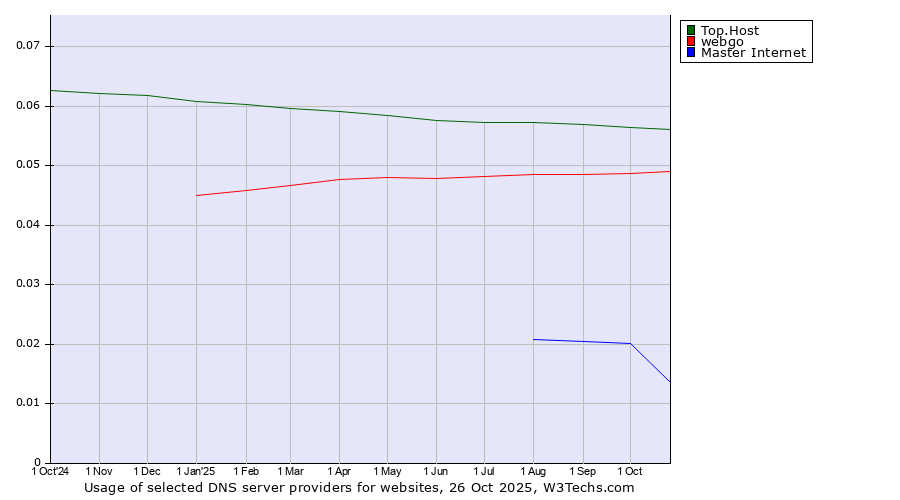 Historical trends in the usage of Top.Host vs. webgo vs. Master Internet