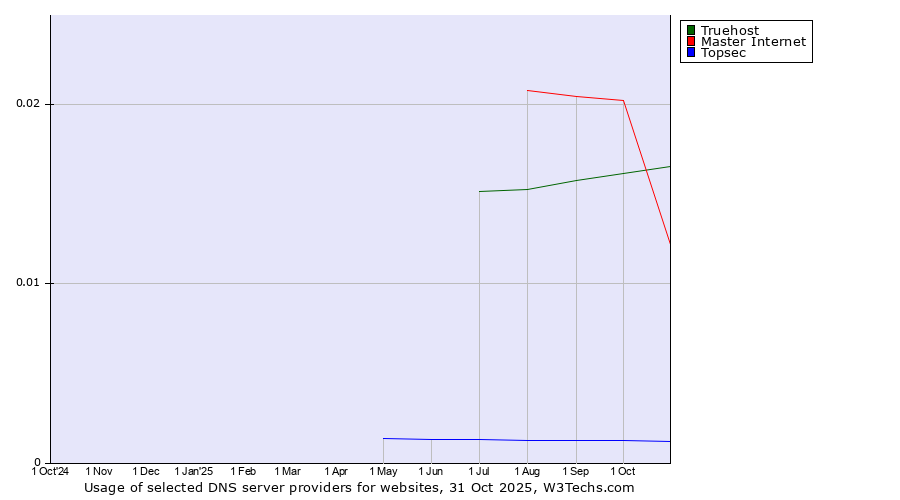Historical trends in the usage of Truehost vs. Master Internet vs. Topsec