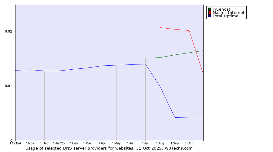 Historical trends in the usage of Truehost vs. Master Internet vs. Total Uptime