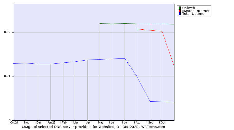 Historical trends in the usage of Uniweb vs. Master Internet vs. Total Uptime
