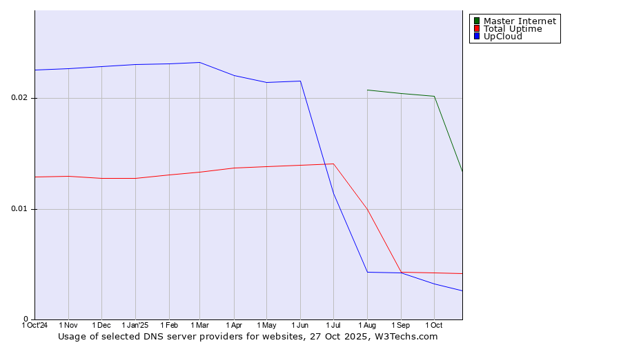 Historical trends in the usage of Master Internet vs. Total Uptime vs. UpCloud