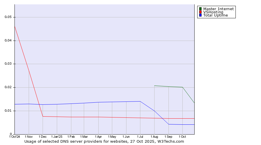 Historical trends in the usage of Master Internet vs. VSHosting vs. Total Uptime