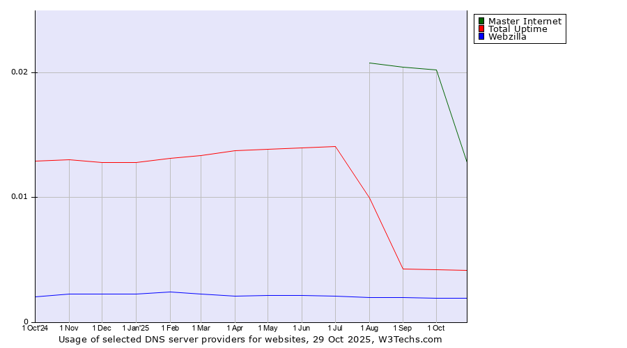 Historical trends in the usage of Master Internet vs. Total Uptime vs. Webzilla