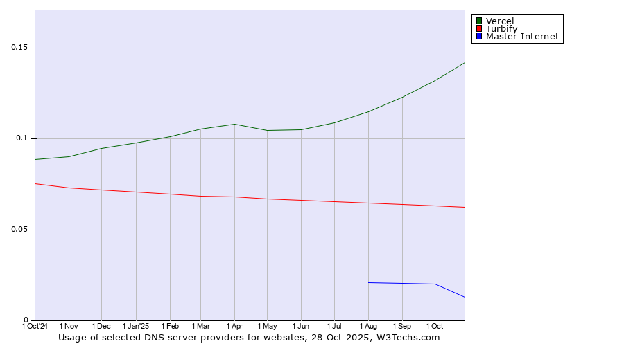 Historical trends in the usage of Vercel vs. Turbify vs. Master Internet