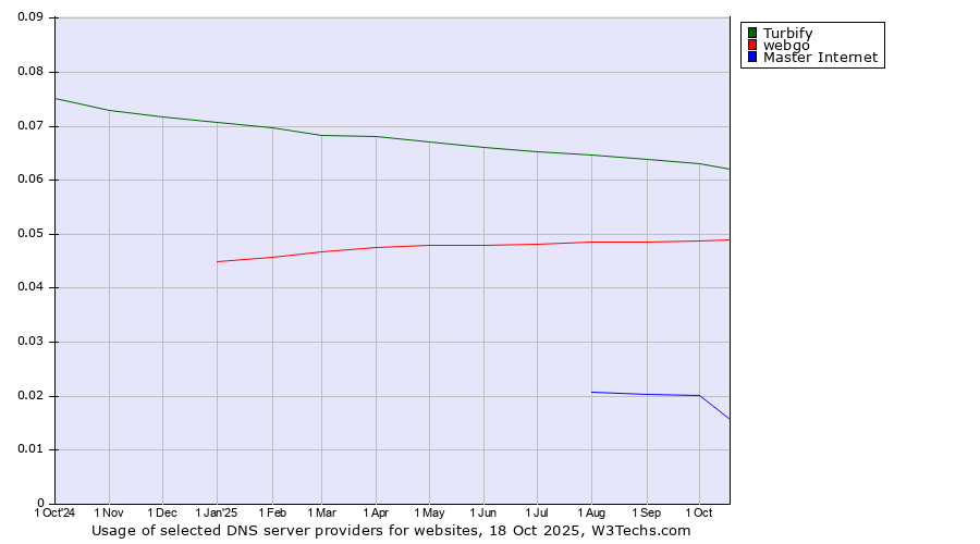 Historical trends in the usage of Turbify vs. webgo vs. Master Internet