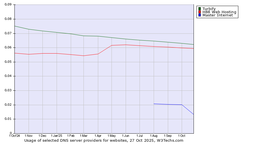 Historical trends in the usage of Turbify vs. H88 Web Hosting vs. Master Internet