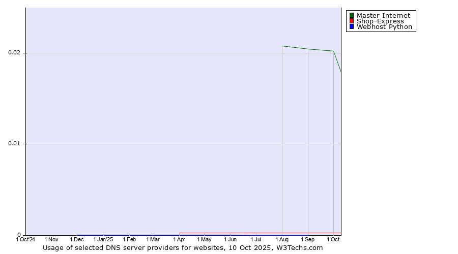 Historical trends in the usage of Master Internet vs. Shop-Express vs. Webhost Python