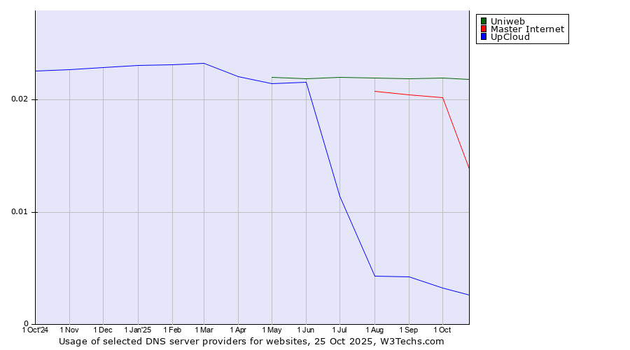 Historical trends in the usage of Uniweb vs. Master Internet vs. UpCloud