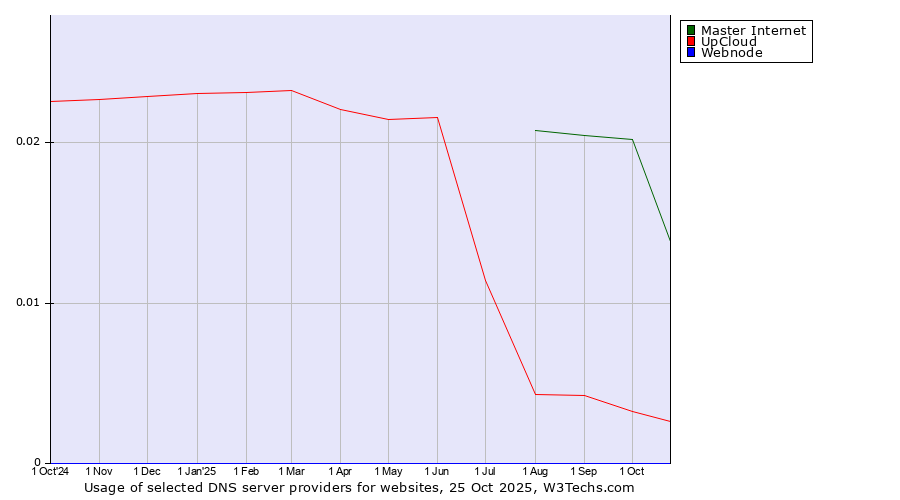 Historical trends in the usage of Master Internet vs. UpCloud vs. Webnode
