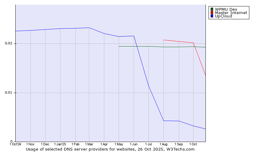 Historical trends in the usage of WPMU Dev vs. Master Internet vs. UpCloud