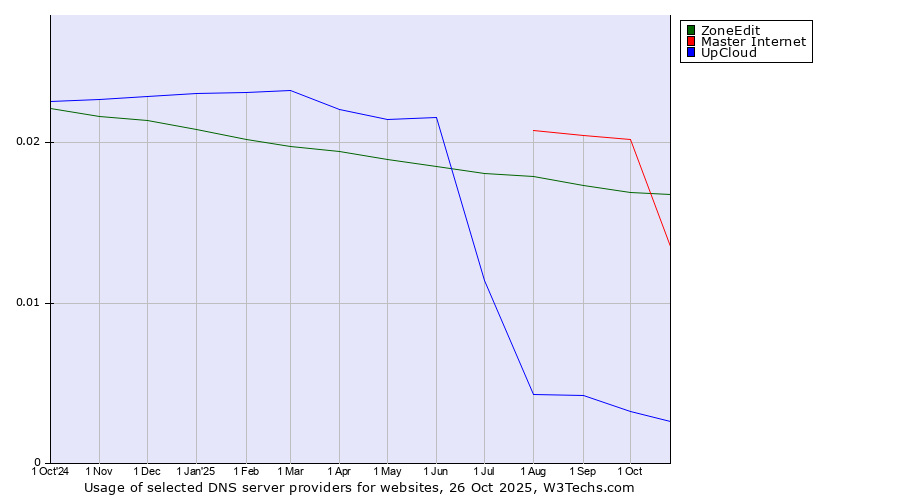 Historical trends in the usage of ZoneEdit vs. Master Internet vs. UpCloud