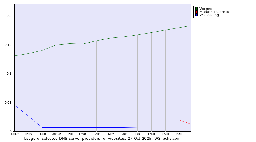 Historical trends in the usage of Verpex vs. Master Internet vs. VSHosting